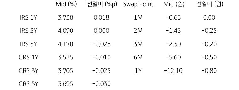 IRS/CRS 및 Swap Point