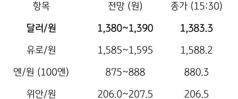 금일 주요 환율 전망