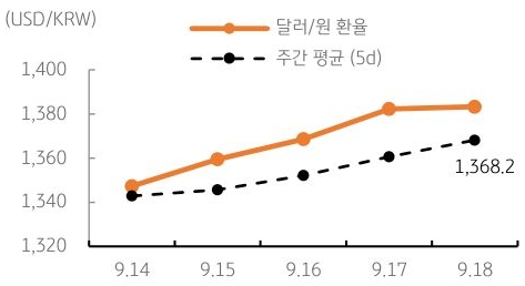 달러/원 환율 주간 추이