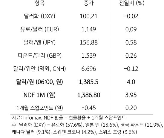 주요 통화 전일 동향