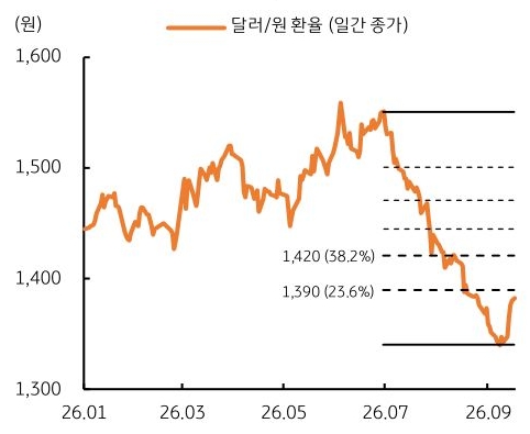2026년 1월부터 2026년 9월까지 '달러/원 환율'(일간 종가) 추이를 그래프로 정리했다.