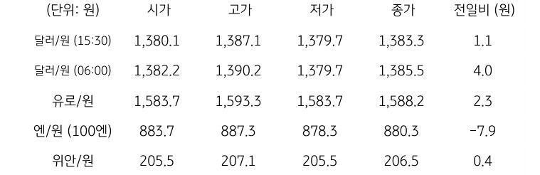 국내 외환 시장 동향