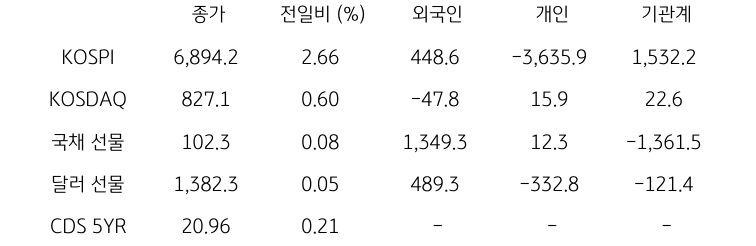 국내 금융시장 및 시장별 수급 동향