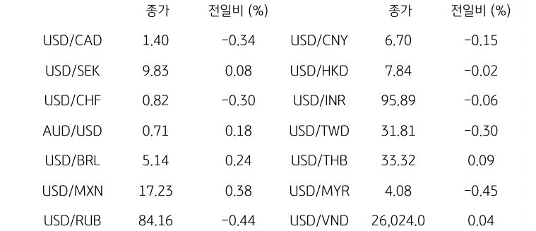 글로벌 주요 통화 동향