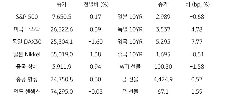 글로벌 금융시장 동향