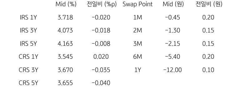 IRS/CRS 및 Swap Point