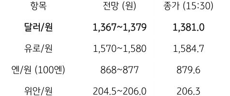 금일 주요 환율 전망