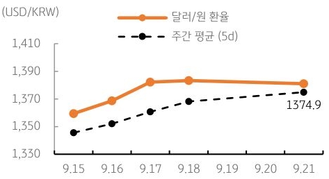 달러/원 환율 주간 추이