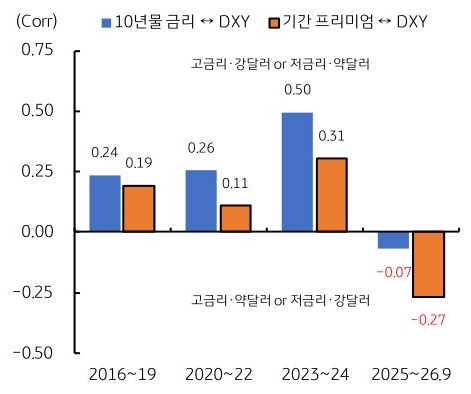 2016년부터 2019년, 2020년부터 2022년, 2023년부터 2024년, 2025년부터 2026년 9월까지로 구분하여 '미국 10년물 금리' 및 기간 프리미엄 추이를 그래프로 정리했다.