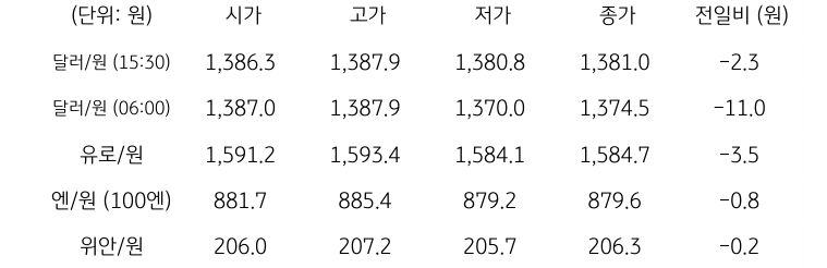 국내 외환 시장 동향