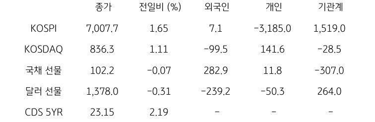 국내 금융시장 및 시장별 수급 동향