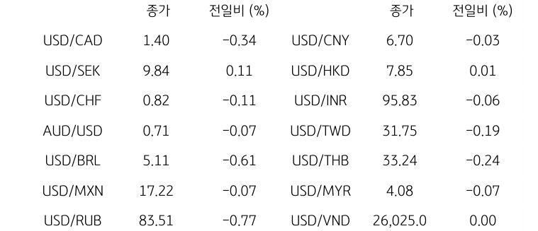 글로벌 주요 통화 동향