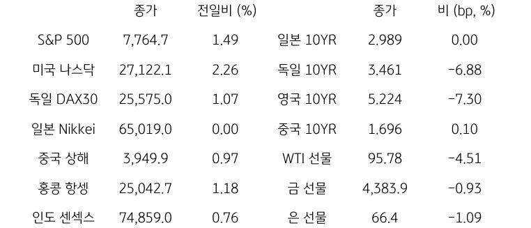 글로벌 금융시장 동향