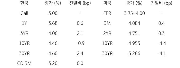 한국과 미국 채권 금리 동향