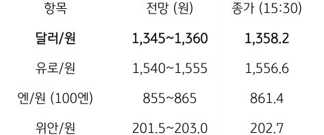 금일 주요 환율 전망