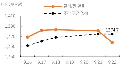 달러/원 환율 주간 추이