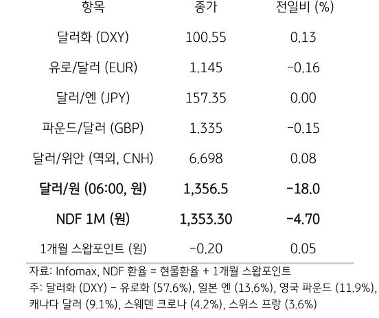 주요 통화 전일 동향
