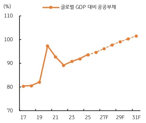 2017년부터 2031년까지 글로벌 GDP 대비 '공공부채' 추이를 그래프로 정리했다.