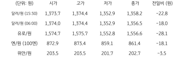 국내 외환 시장 동향