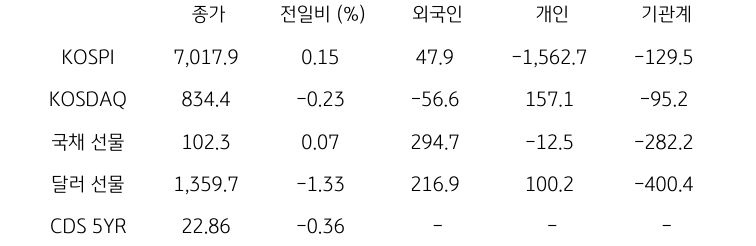 국내 금융시장 및 시장별 수급 동향