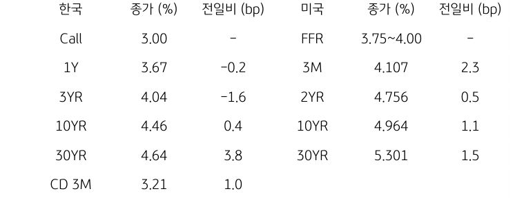 한국과 미국 채권 금리 동향