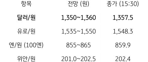금일 주요 환율 전망
