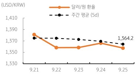 달러/원 환율 주간 추이