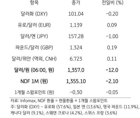 주요 통화 전일 동향