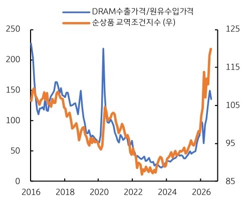 2016년부터 2026년까지 'DRAM' 수출가격/원유수입가격 및 순상품 교역조건지수 추이를 그래프로 정리했다.