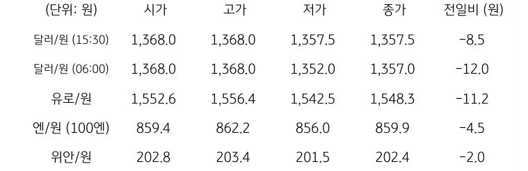 국내 외환 시장 동향
