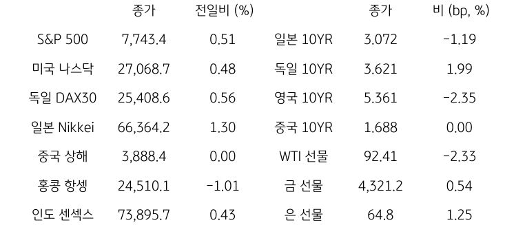 글로벌 금융시장 동향