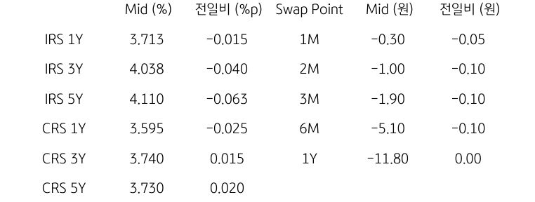 IRS/CRS 및 Swap Point