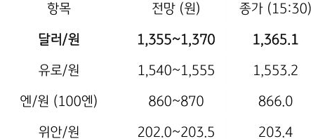 금일 주요 환율 전망