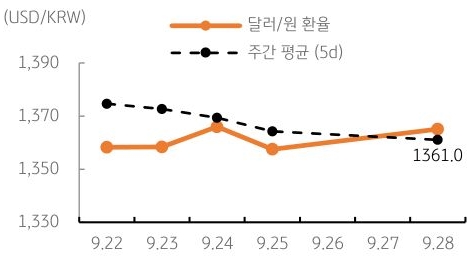 달러/원 환율 주간 추이