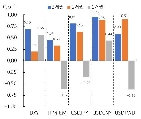 달러/원과 주요 '통화' 간의 상관계수(DXY, JPM_EM, USDJPY, USDCNY, USDTWD)의 1~3개월 추이를 그래프로 정리했다.