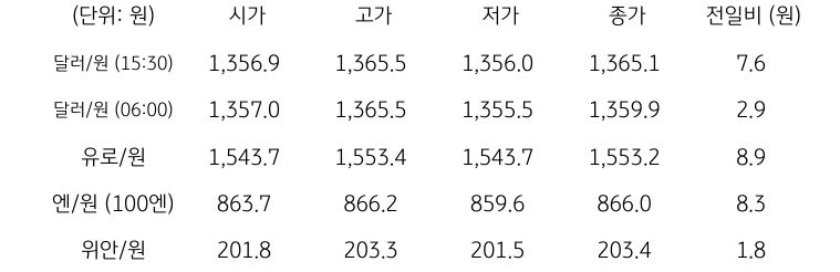 국내 외환 시장 동향
