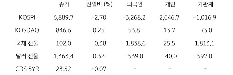 국내 금융시장 및 시장별 수급 동향