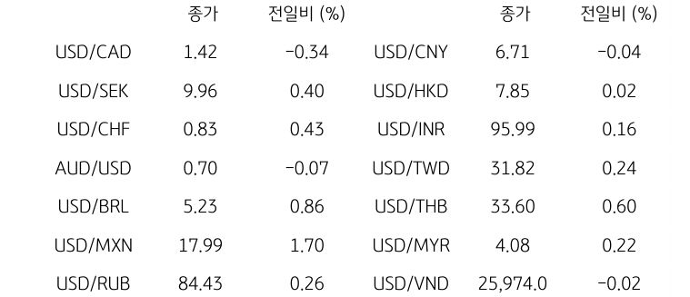 글로벌 주요 통화 동향