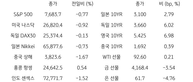 글로벌 금융시장 동향