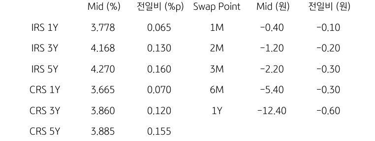 IRS/CRS 및 Swap Point