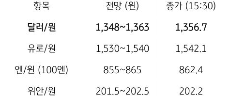금일 주요 환율 전망