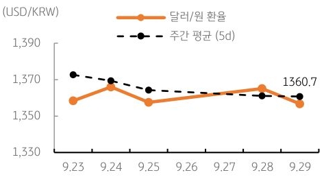 달러/원 환율 주간 추이