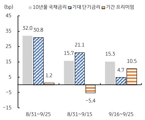 2026년 8월 31일부터 9월 25일까지 '미국 10년물 국채금리', 기대 단기금리, 기간 프리미엄 수치를 비교하는 그래프이다.