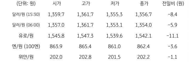 국내 외환 시장 동향