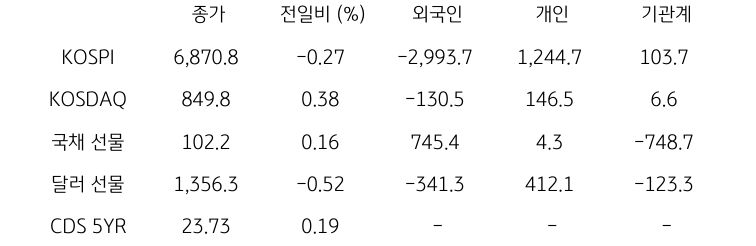 국내 금융시장 및 시장별 수급 동향