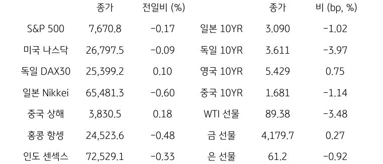 글로벌 금융시장 동향