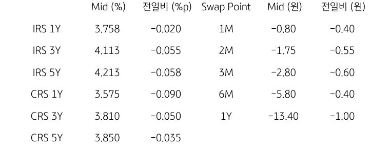 IRS/CRS 및 Swap Point