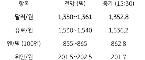 금일 주요 환율 전망