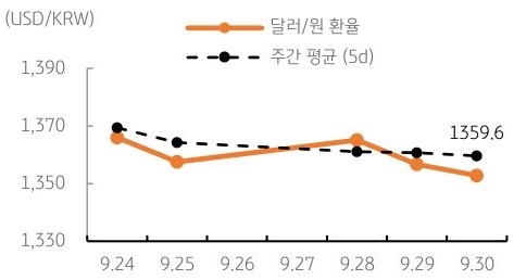 달러/원 환율 주간 추이