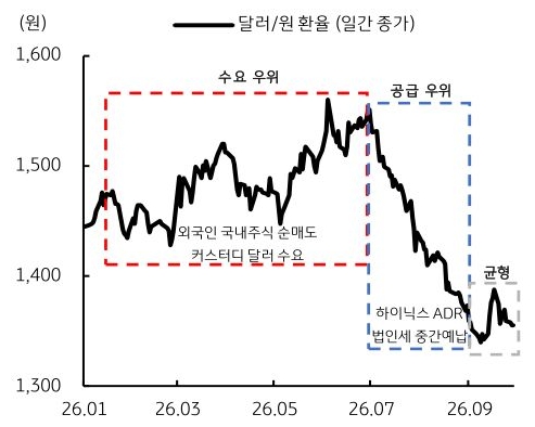 2026년 1월부터 2026년 9월까지 달러/원 환율(일간 종가) 추이를 그래프로 정리했다.